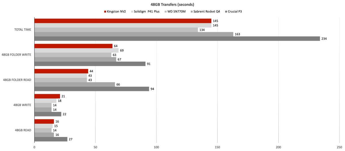 Disco SSD Kingston Technology NV2 1TB PCIe 4.0 NVMe M.2 - Versus