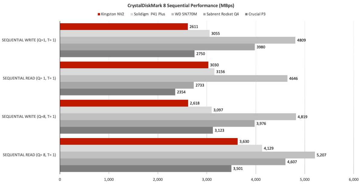 Kingston NV2 SSD M.2 NVME PCIe Capacité 250 Go