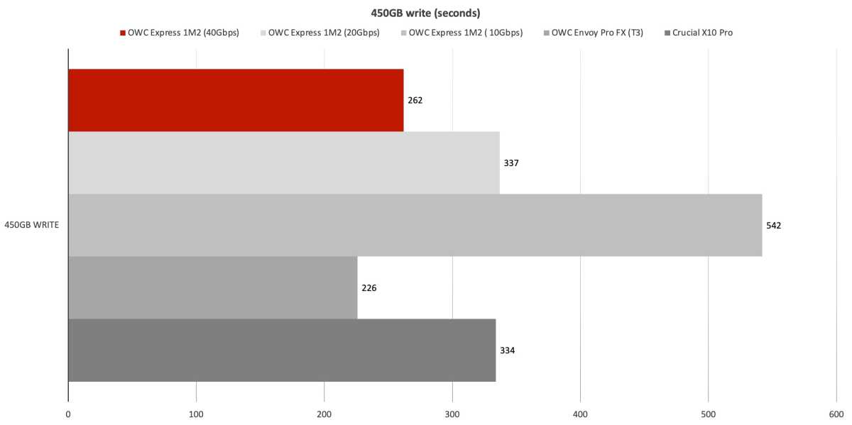 OWC Express 1M2 : un boîtier SSD exploitant pleinement l'USB 4 et le Thunderbolt  4