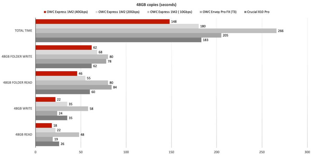 OWC Express 1M2 : un boîtier SSD exploitant pleinement l'USB 4 et le  Thunderbolt 4