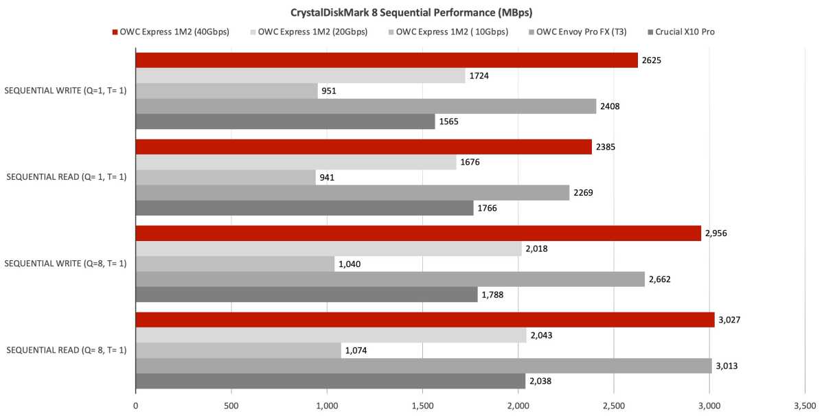 OWC Express 1M2 : un boîtier SSD exploitant pleinement l'USB 4 et le Thunderbolt  4