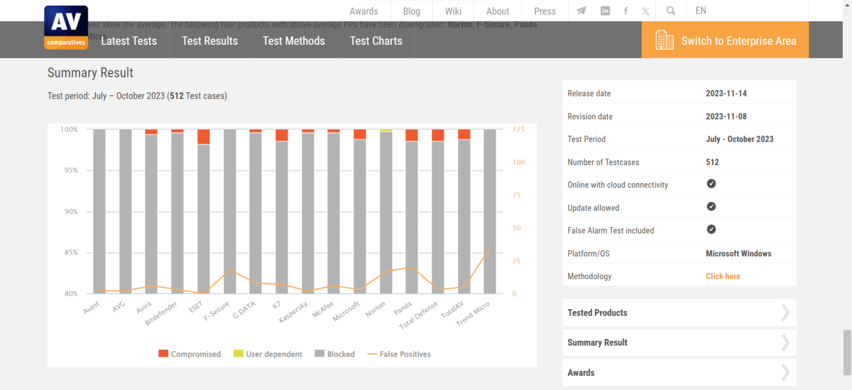 Test del mondo reale di AV-Comparatives (luglio - ottobre 2023)