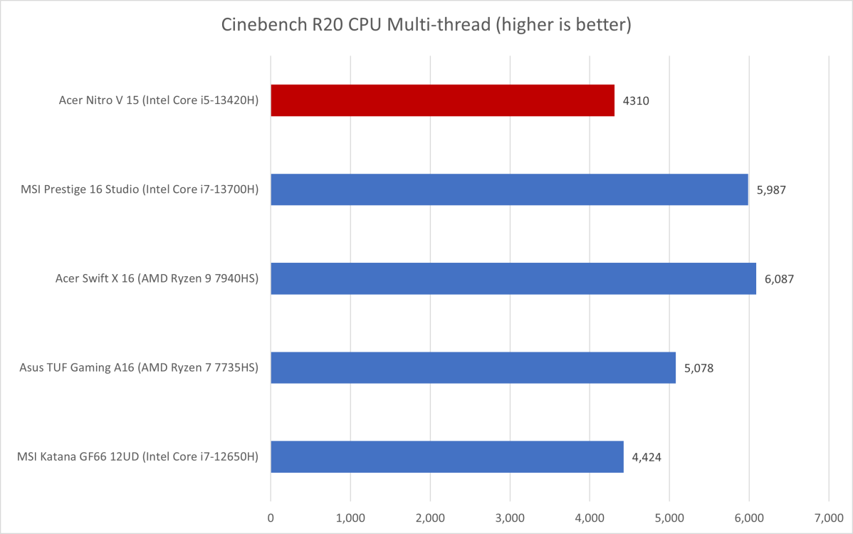 Asus Acer Nitro V Cinebench results