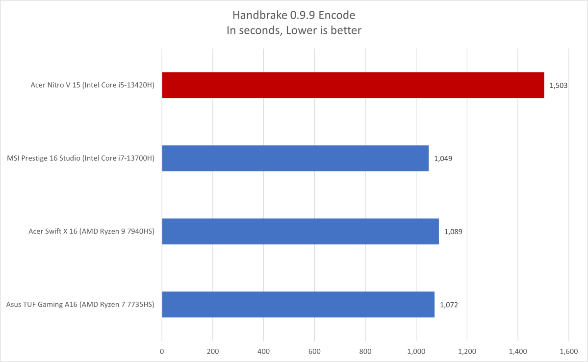 Asus Acer Nitro V Handbrake results