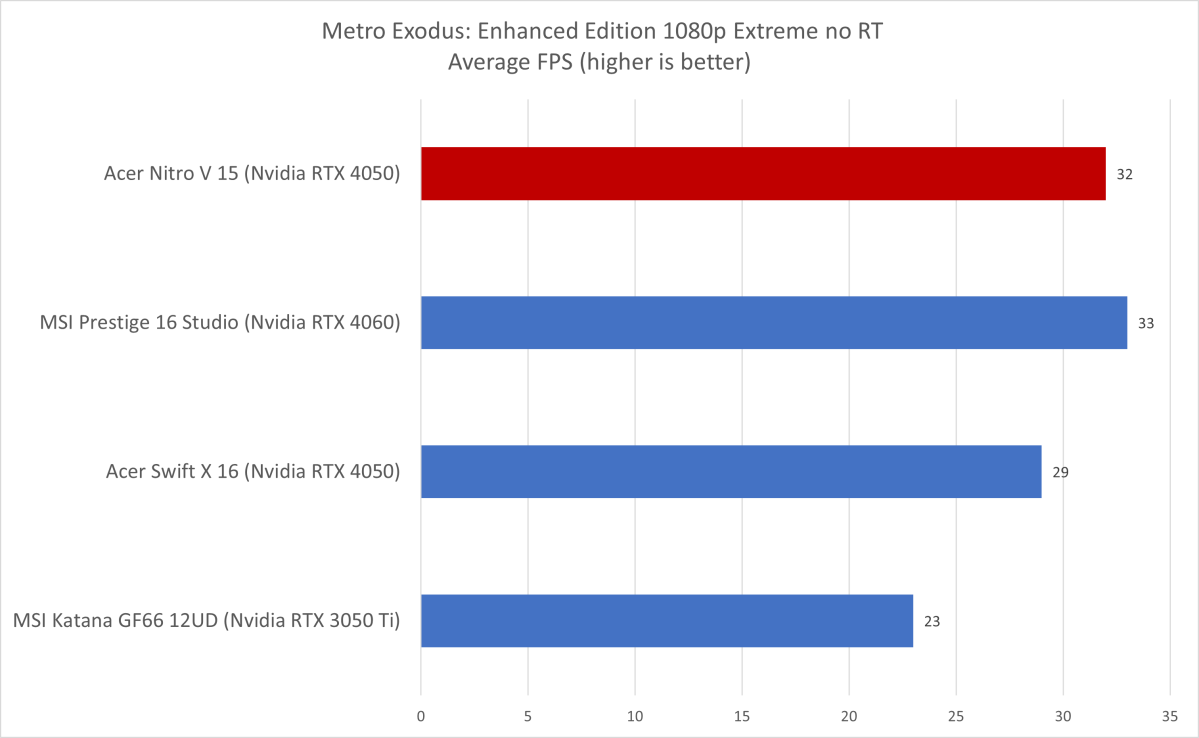 Acer Nitro V Metro Exodus results