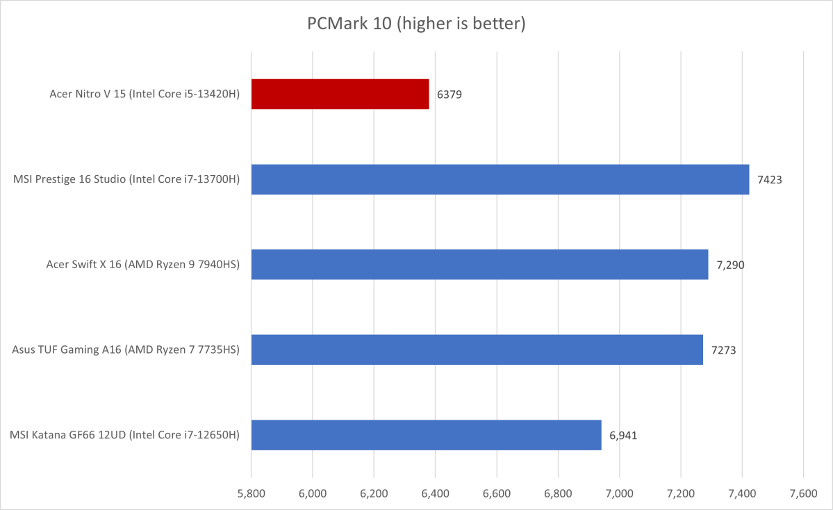 Asus Acer Nitro V PCMark results