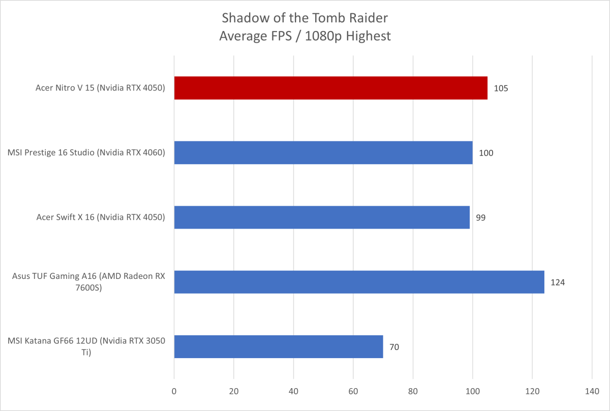 Asus Acer Nitro V Shadow of the Tomb Raider results