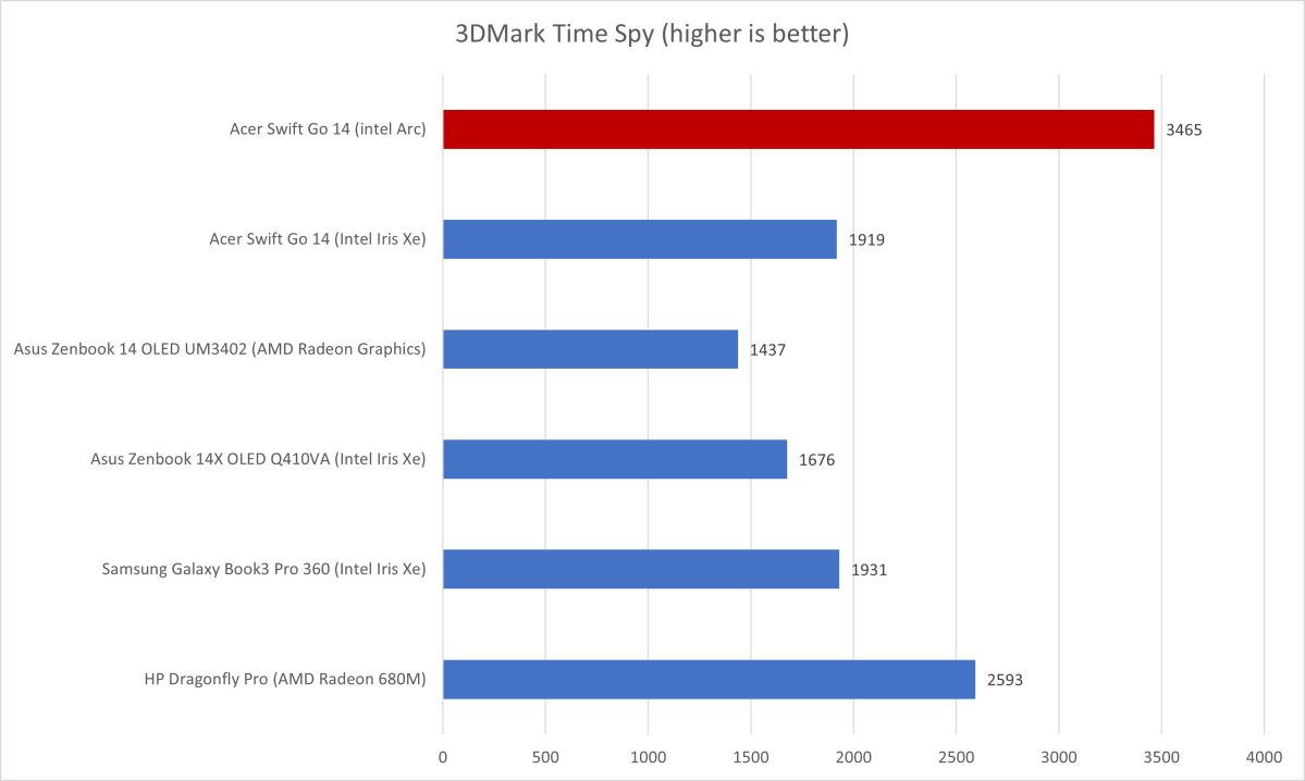 Acer Swift Go 3DMark Time Spy results