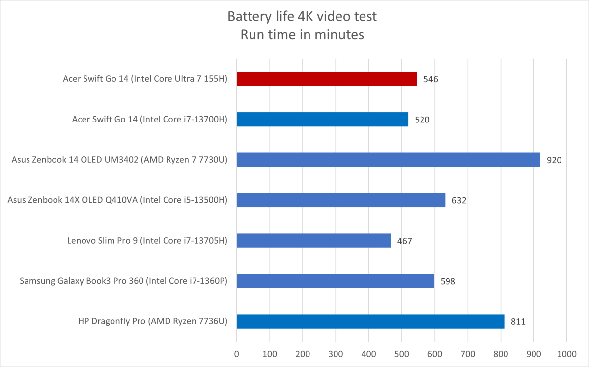 Acer Swift Go battery results