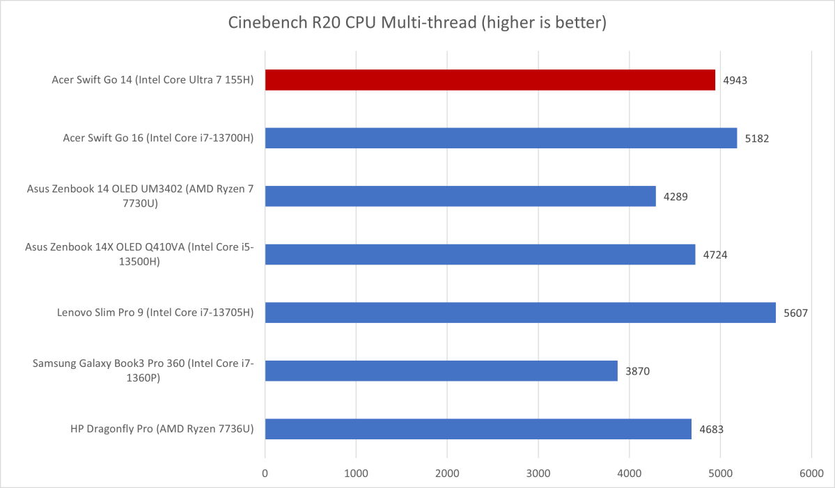 Acer Swift Go Cinebench R20 results