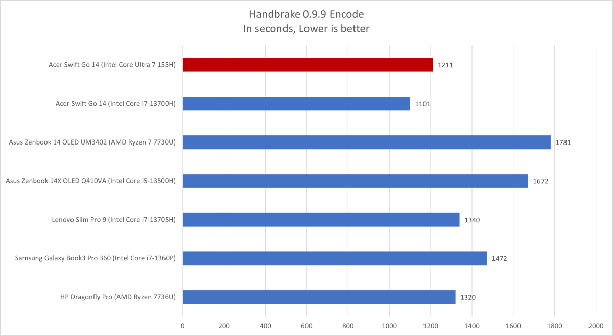 Acer Swift Go Handbrake results