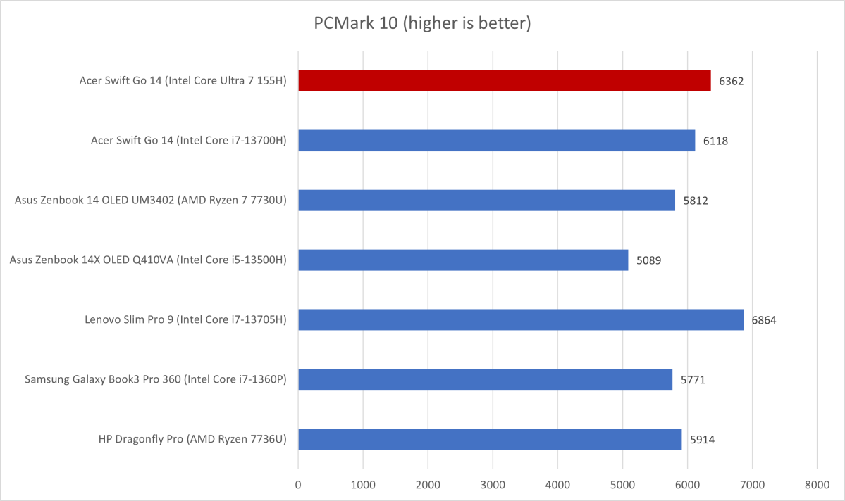 Acer Swift Go PCMark results