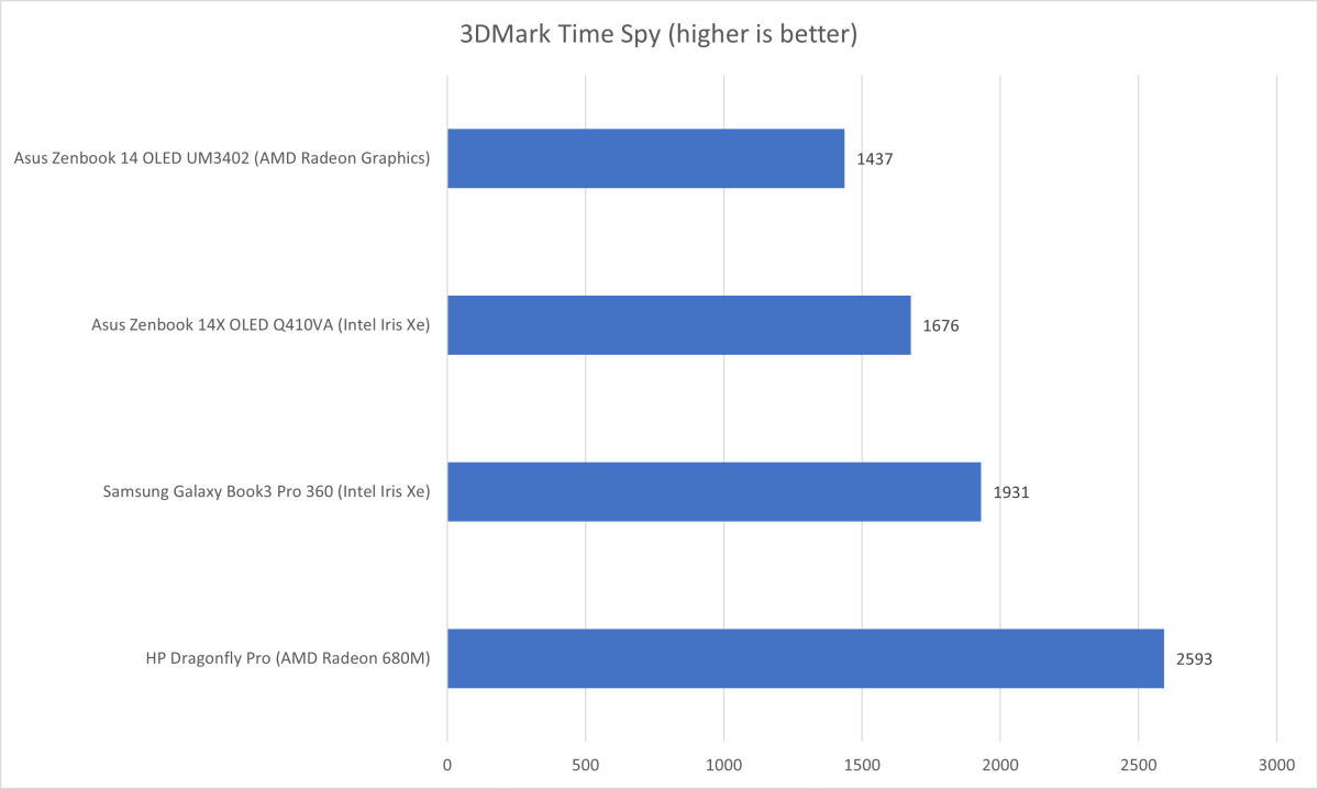 Asus Zenbook 3DMark results