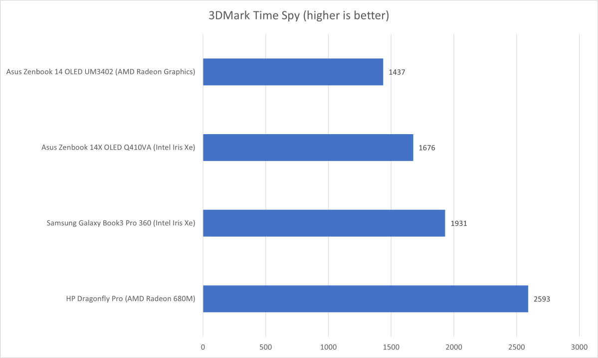 Asus Asus Zenbook 3DMark results