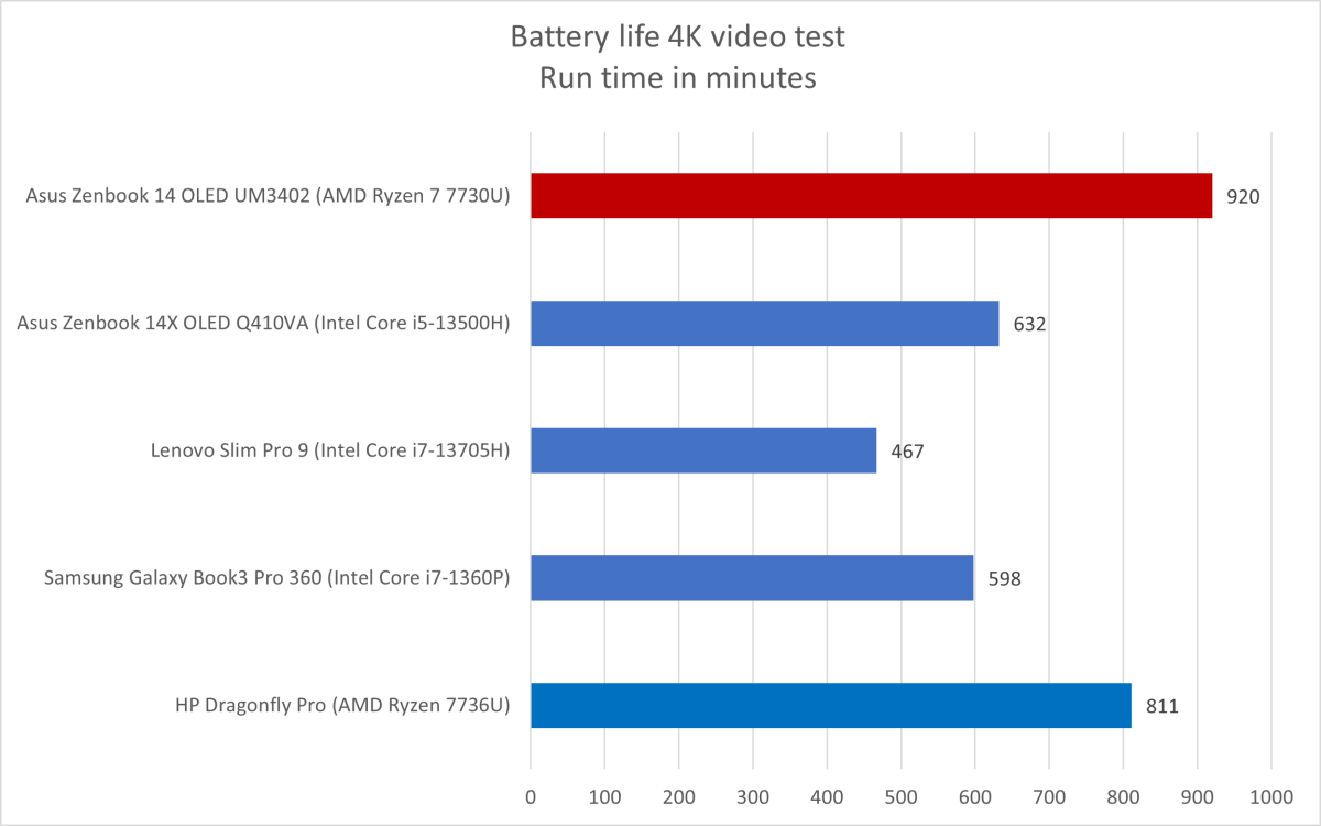 Asus Zenbook battery life results