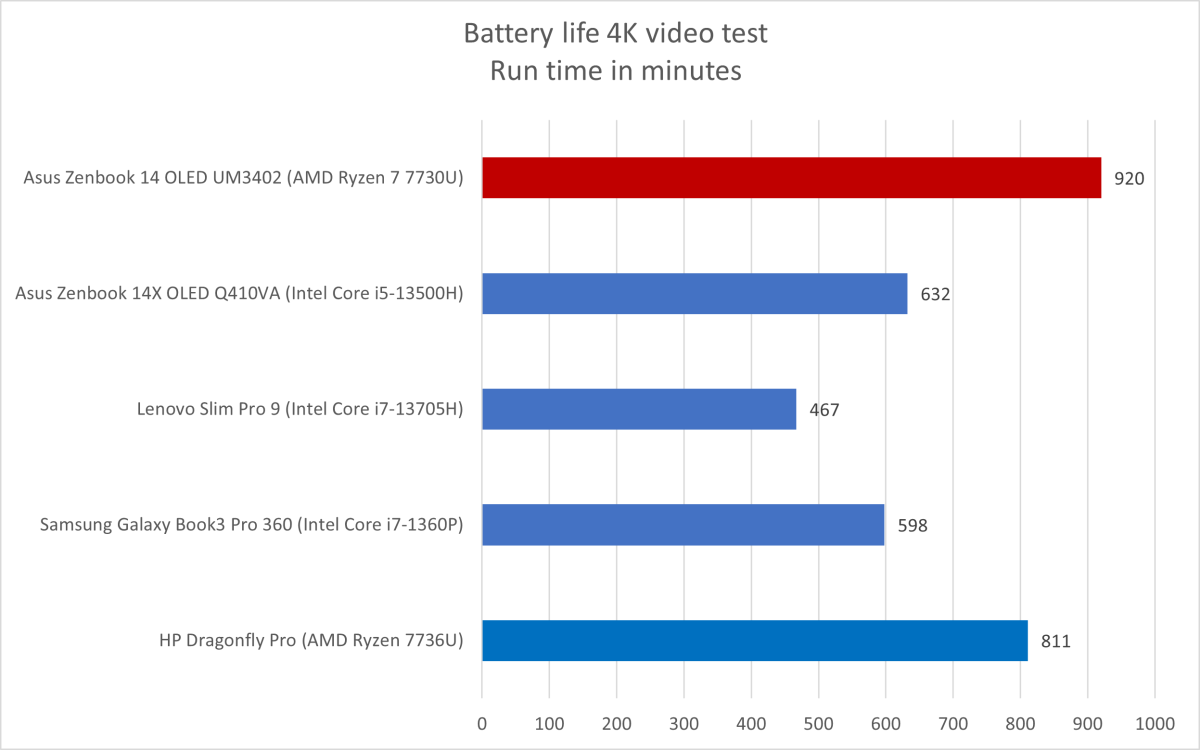 Asus Asus Zenbook battery life results