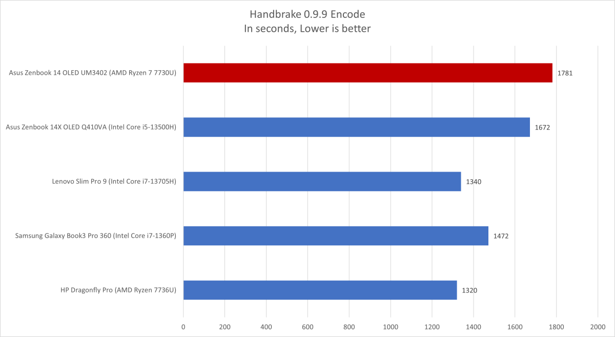 Asus Zenbook Handbrake results