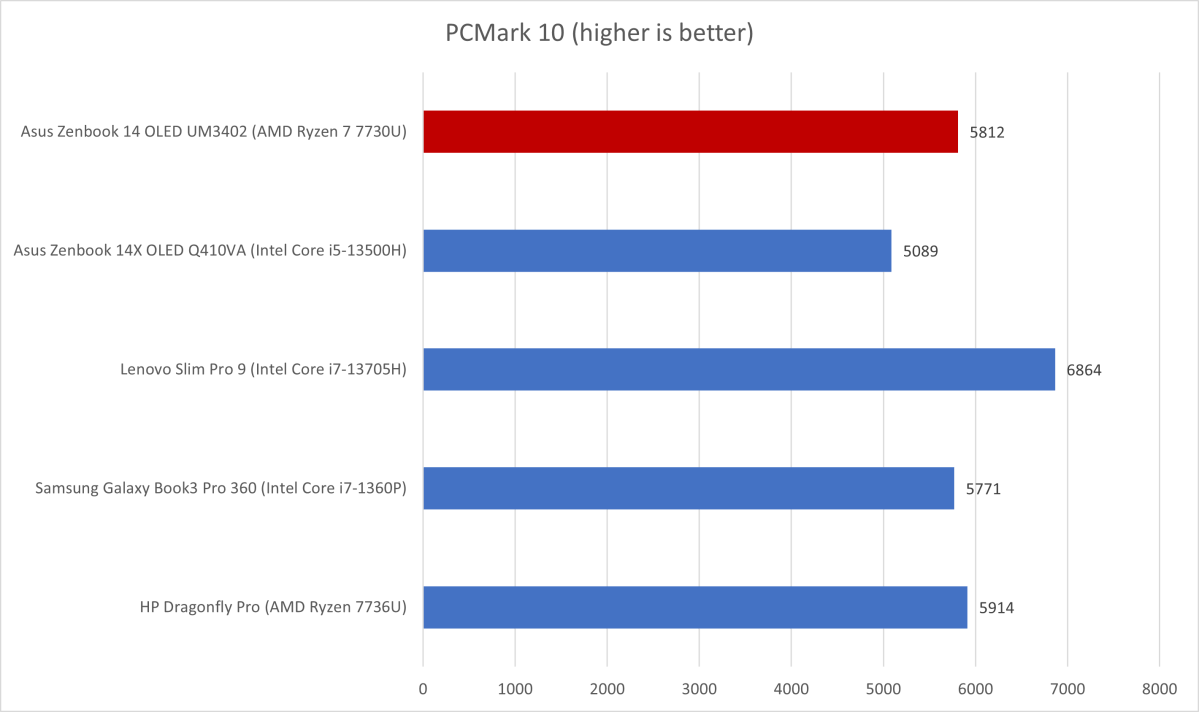 PC portable ASUS Zenbook 14 OLED (UM3402, AMD Ryzen 5000 series)