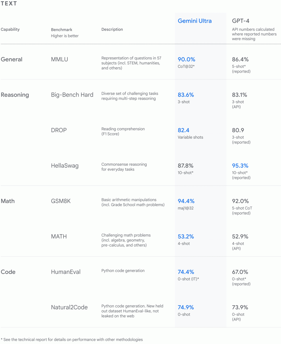 Gemini Ultra vs GPT-4