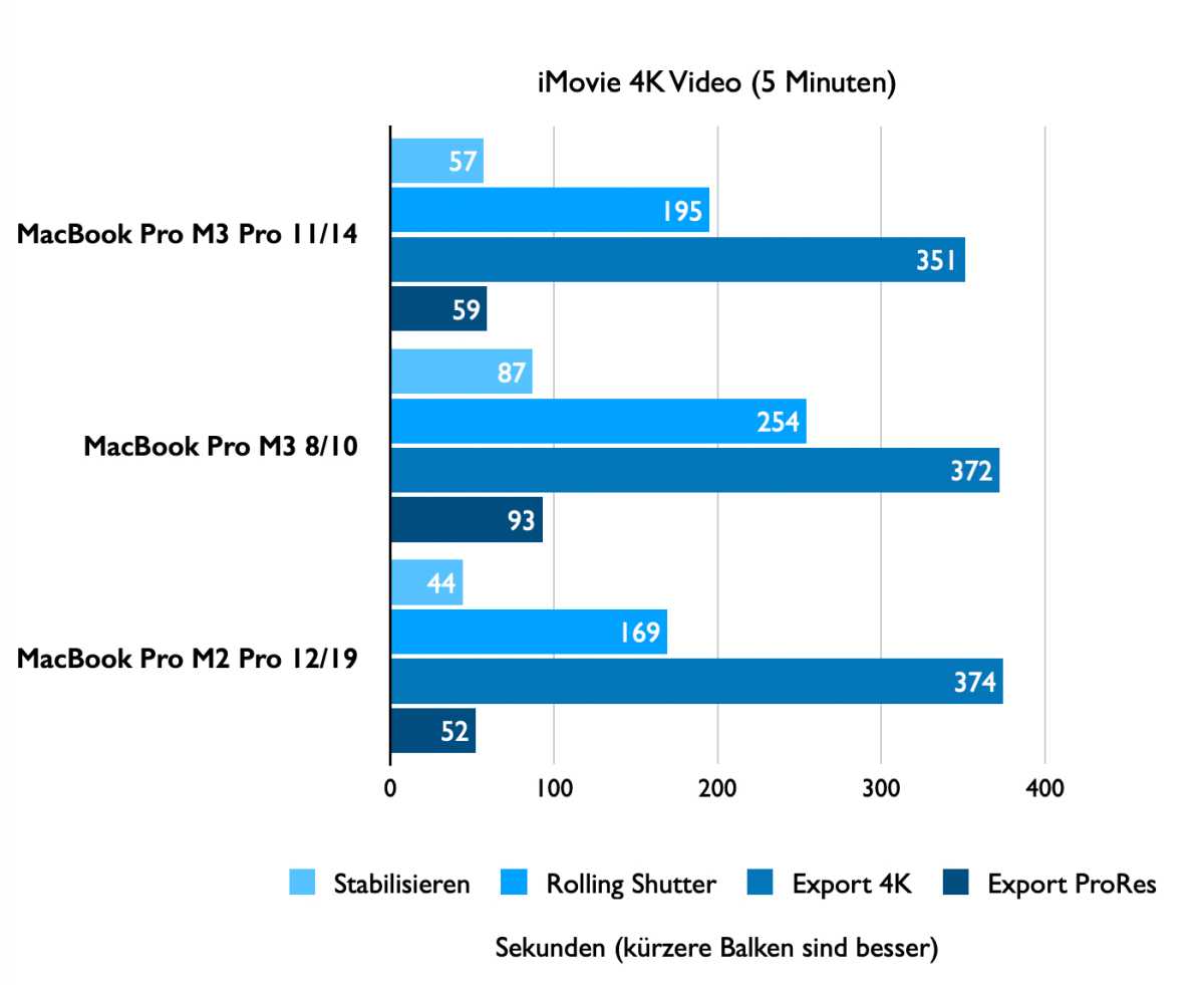 Macbook Pro M3 Pro 14 Zoll im Test Für wen sich das Upgrade lohnt Macwelt