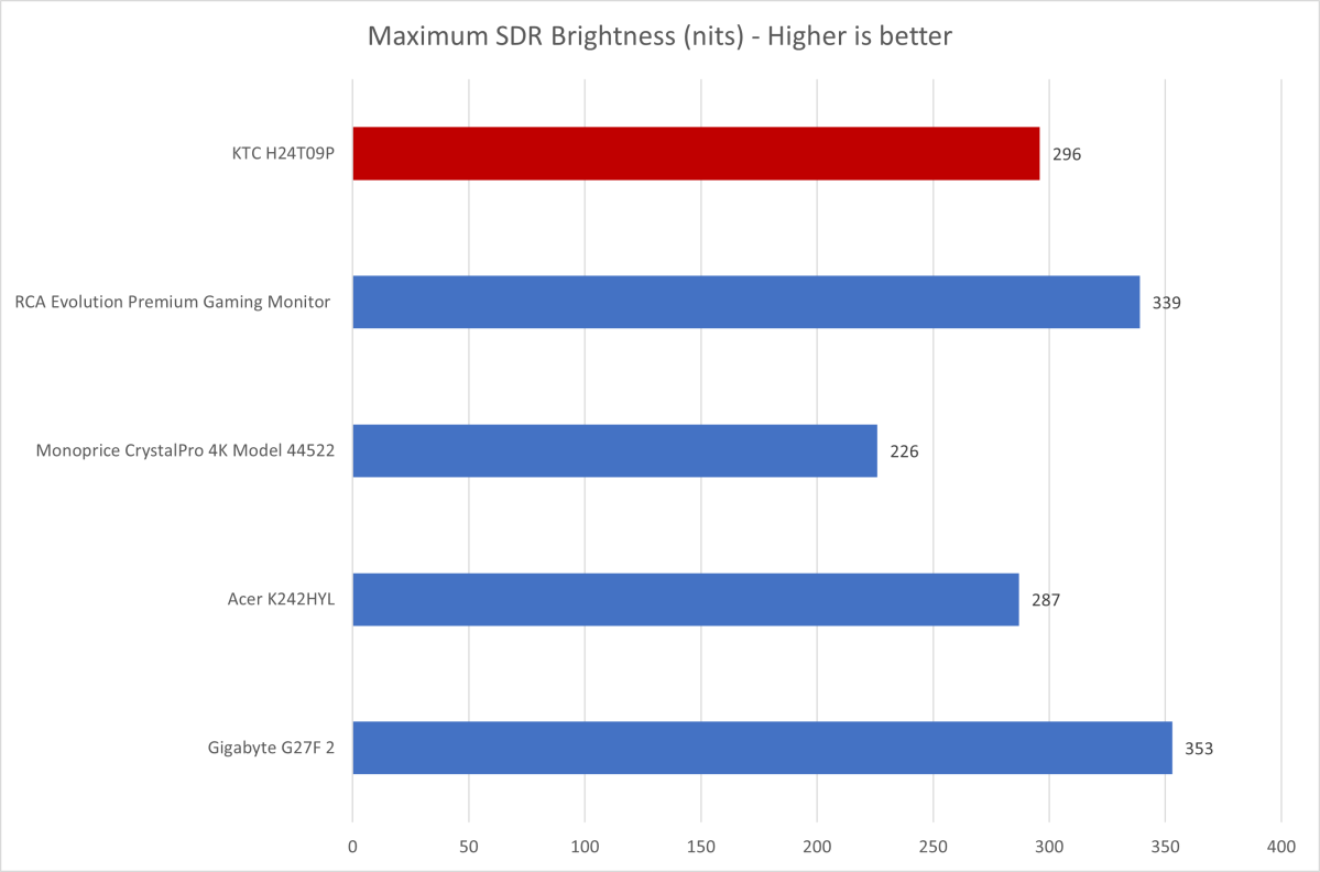 KTC H24T09P review: A surprisingly good gaming monitor for just