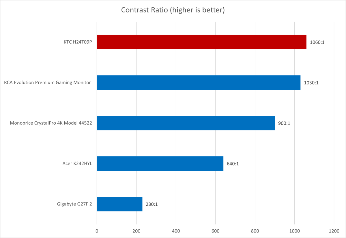 KTC H24T09P review: A surprisingly good gaming monitor for just