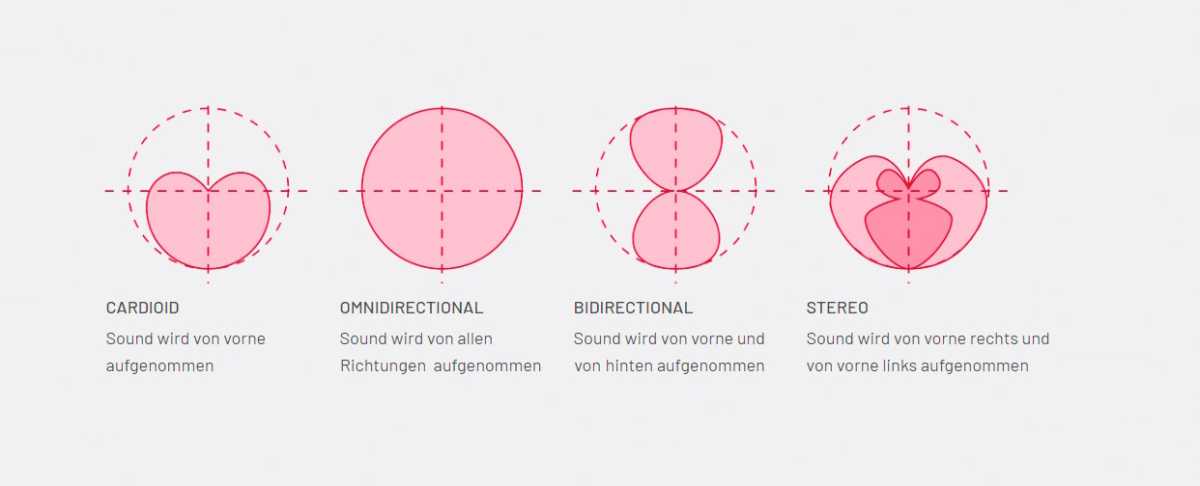 Mikrofon-Richtcharakteristiken im Vergleich