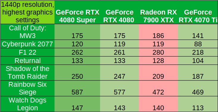 RTX 4080 Super puntos de referencia
