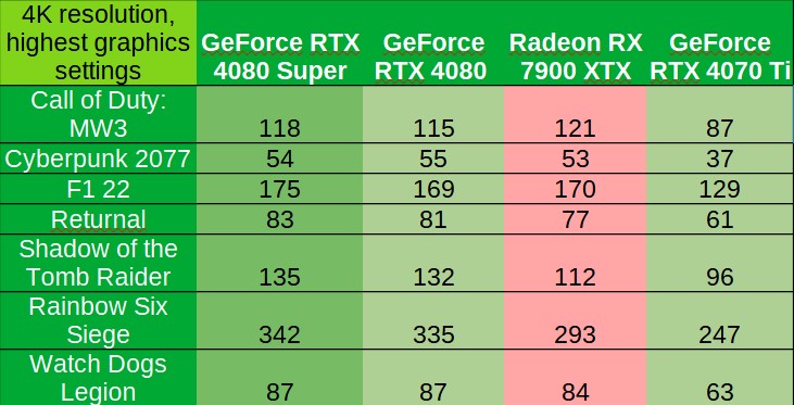 RTX 4080 Super puntos de referencia