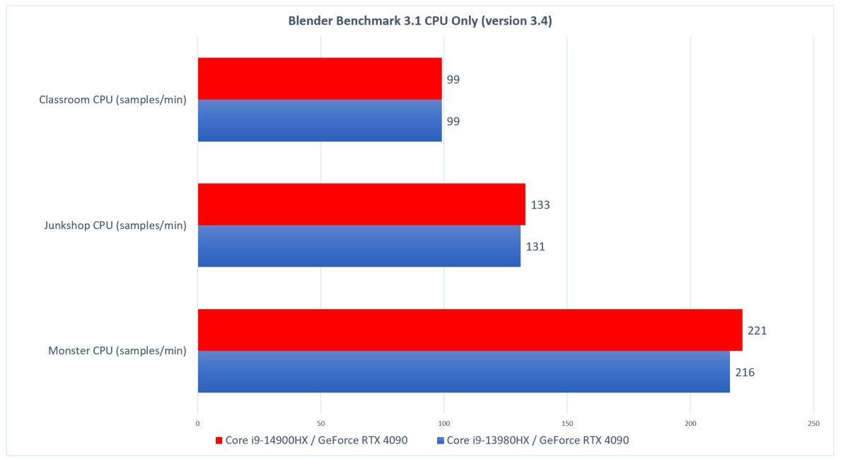 Intel 14th-gen Core HX Blender