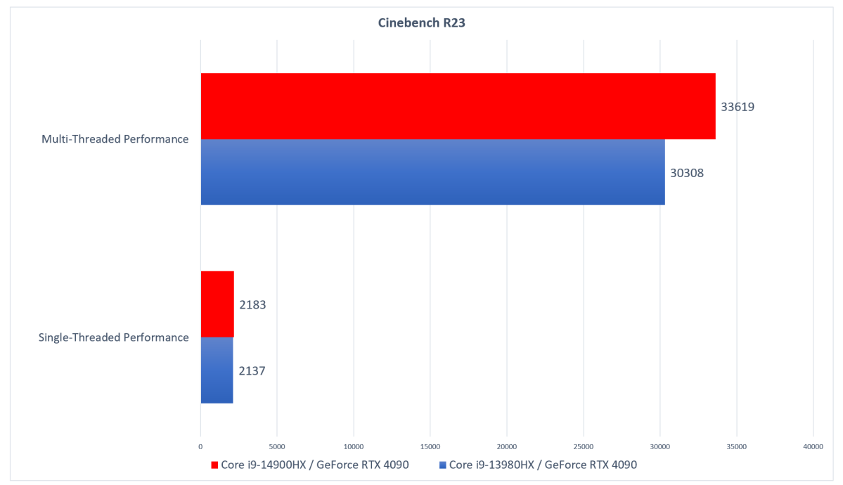 Intel Core HX Cinebench R23 de 14.a generación