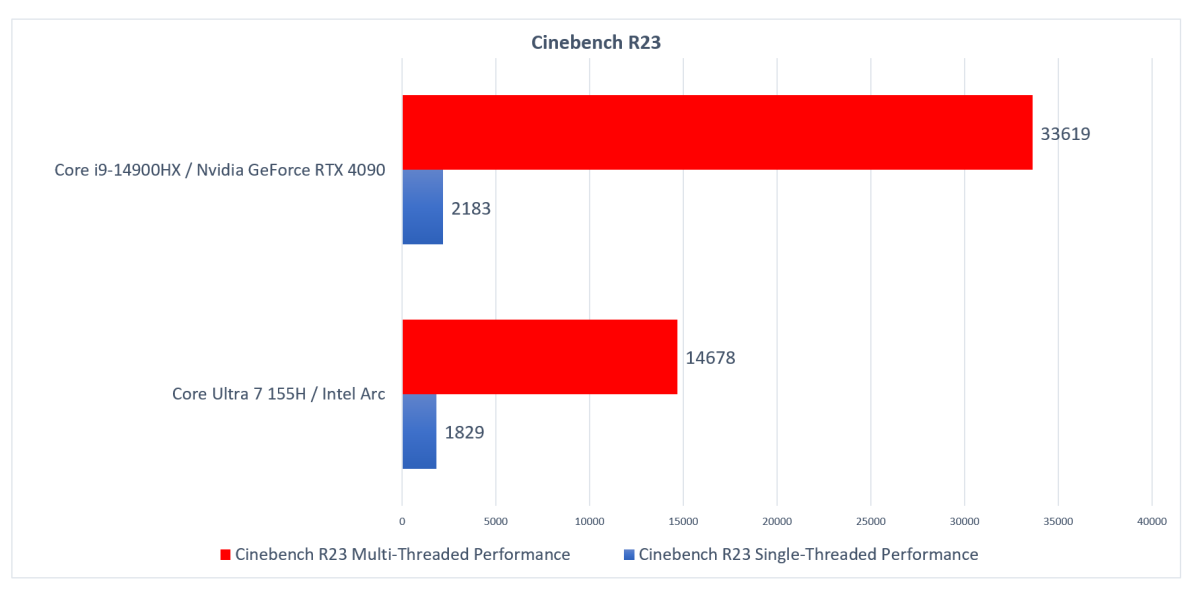 Intel Core HX vs Meteor Lake Cinebench