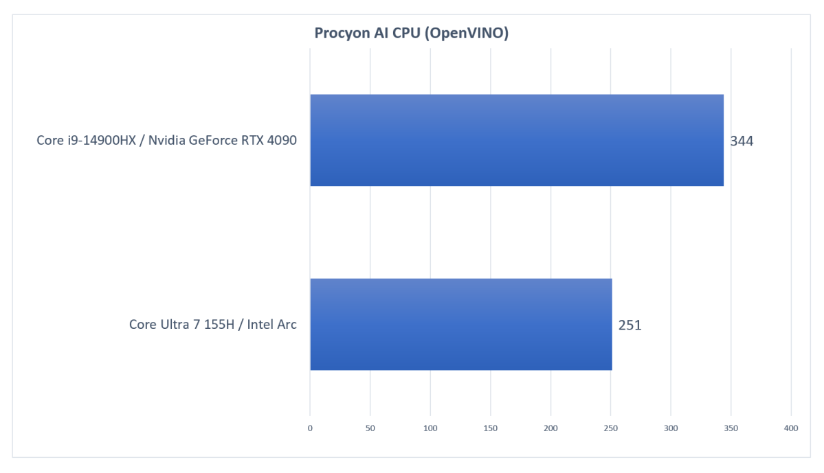 Intel Core HX vs Meteor Lake Procyon