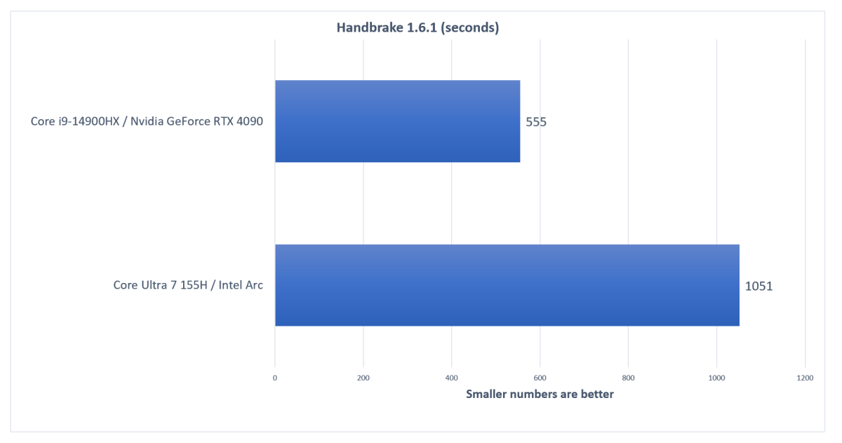 Intel Core HX vs Meteor Lake Handbrake