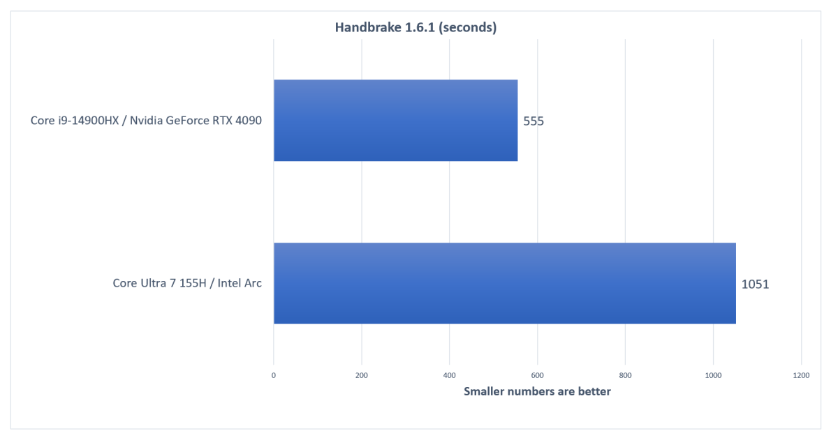 Intel Core HX frente a freno de mano Meteor Lake