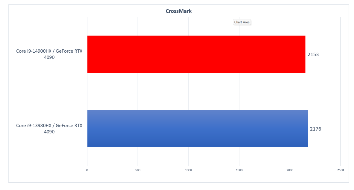 Intel Core HX CrossMark de 14.a generación