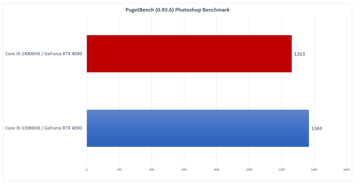 Intel Core PugetBench de 14.a generación