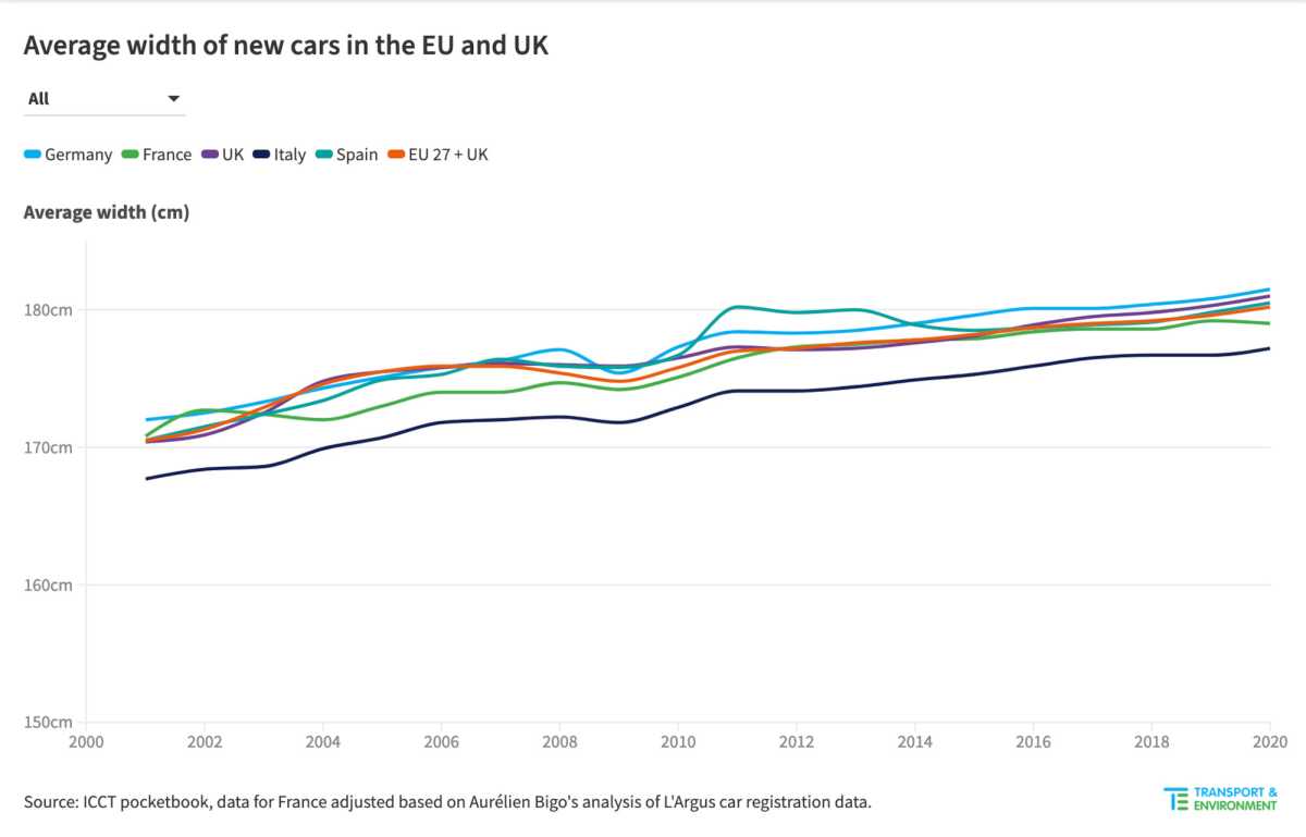 Paris votes for higher parking fees for SUVs – this is what tourists and business travelers can now expect Average width of new cars in the EU and UK