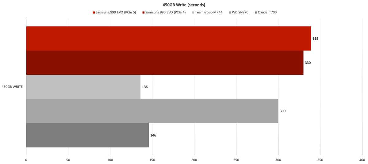 Samsung's 990 Evo is its first consumer PCIe 5.0 SSD