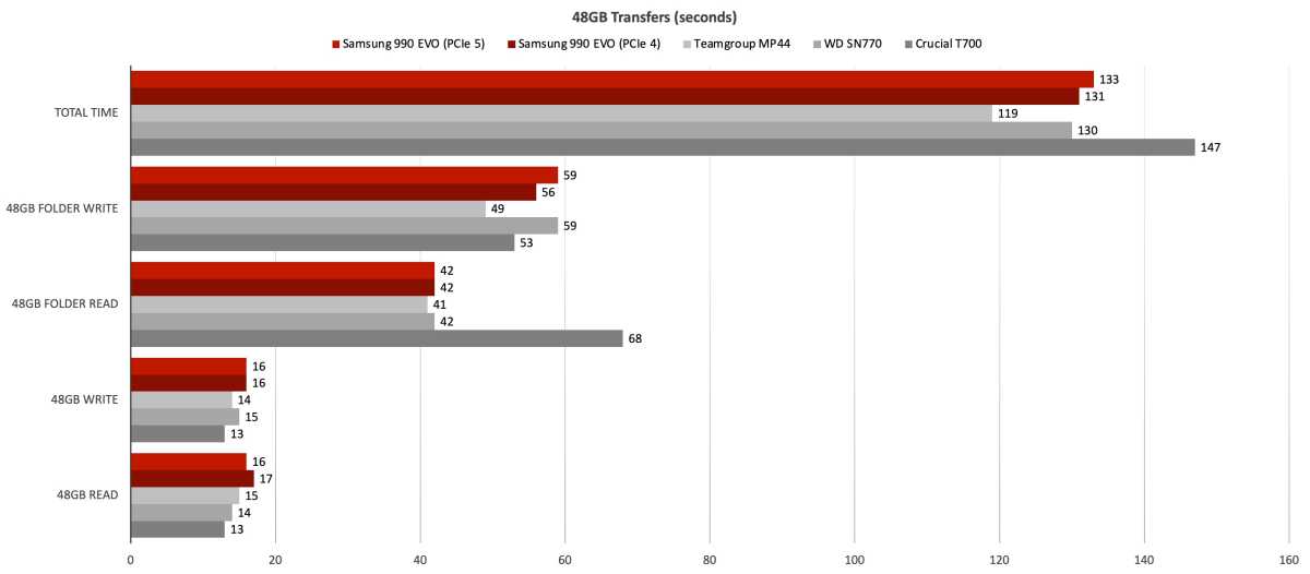 Samsung 990 EVO review: A bargain PCIe 5.0 NVMe SSD--sort of