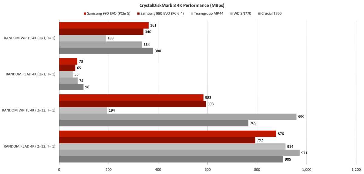 Samsung 990 Evo Review: A Cool PCIe 5.0 SSD