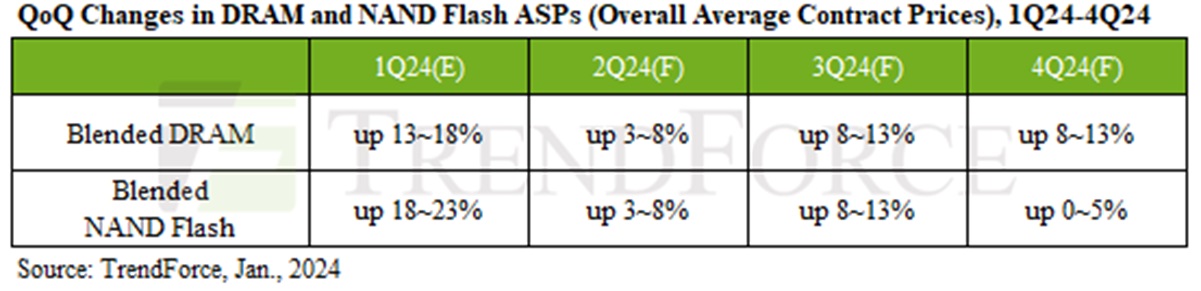 Precios de flash TrendForce DRAM en el primer trimestre de 2024
