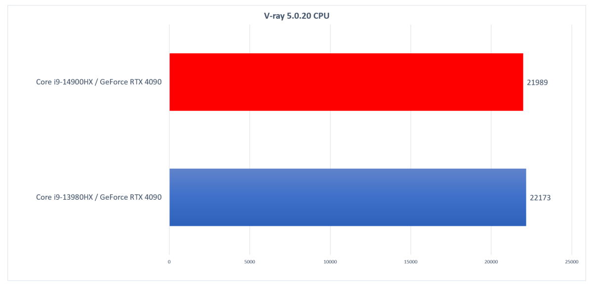 Intel 14th-gen Core HX V-ray