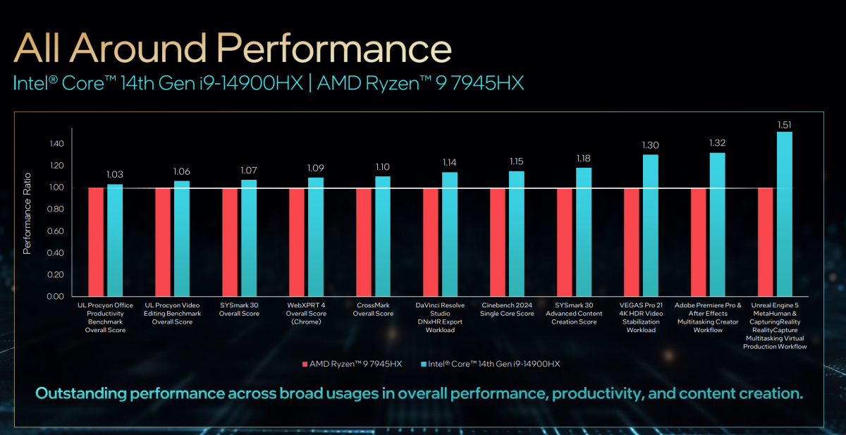 Intel launches 14th-gen mobile Core HX for mobile gaming