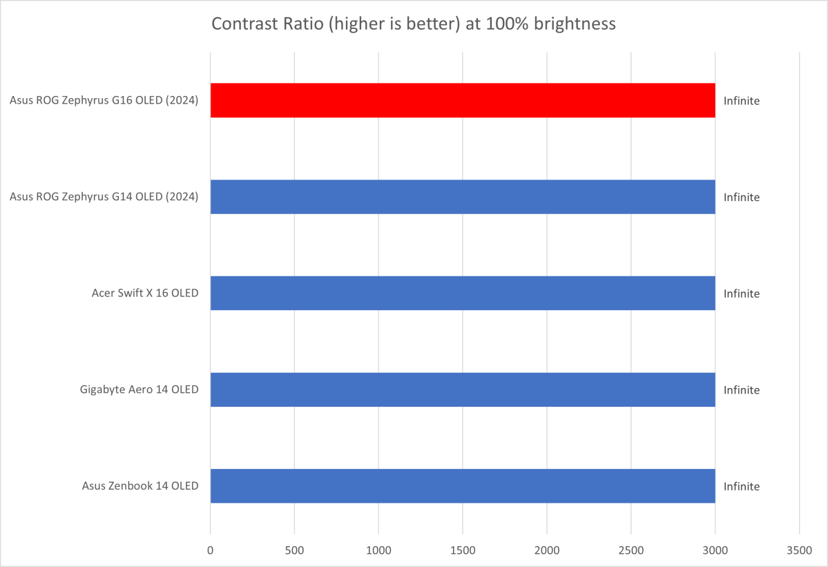 ROG OLED contrast