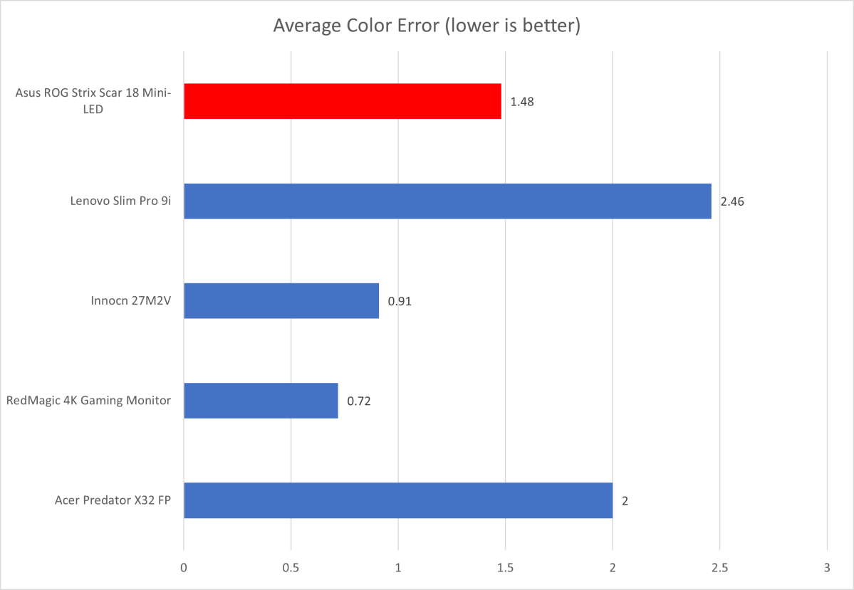 Precisión del color de la cicatriz ROG Strix