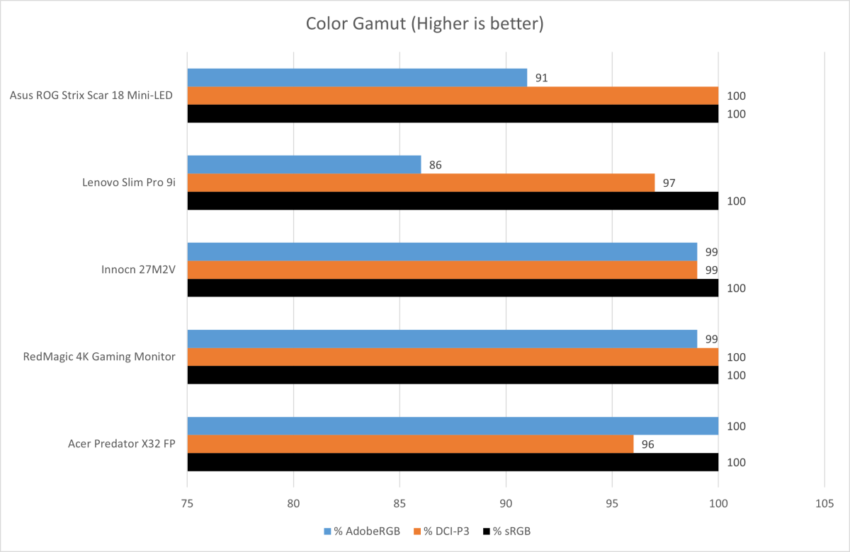 ROG Strix Scar Mini LED Color Gamut