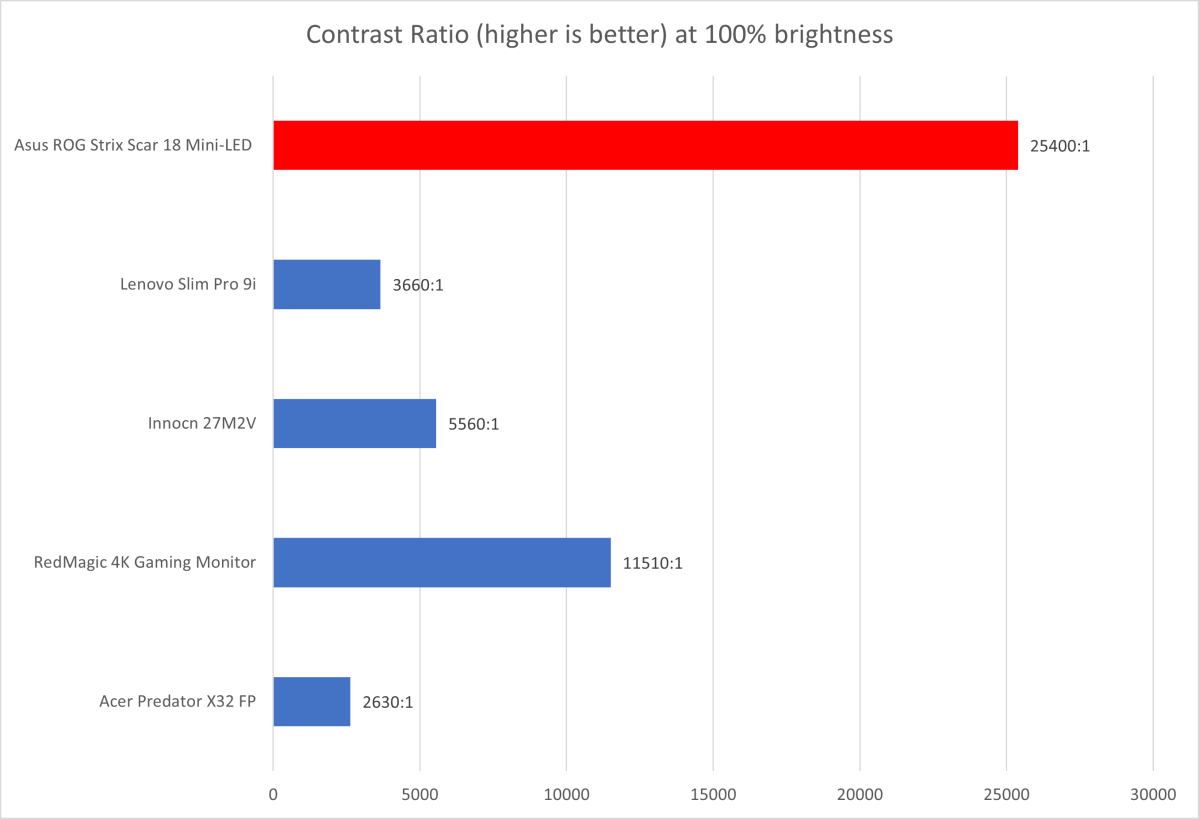 ROG Strix Scar Mini LED Contrast