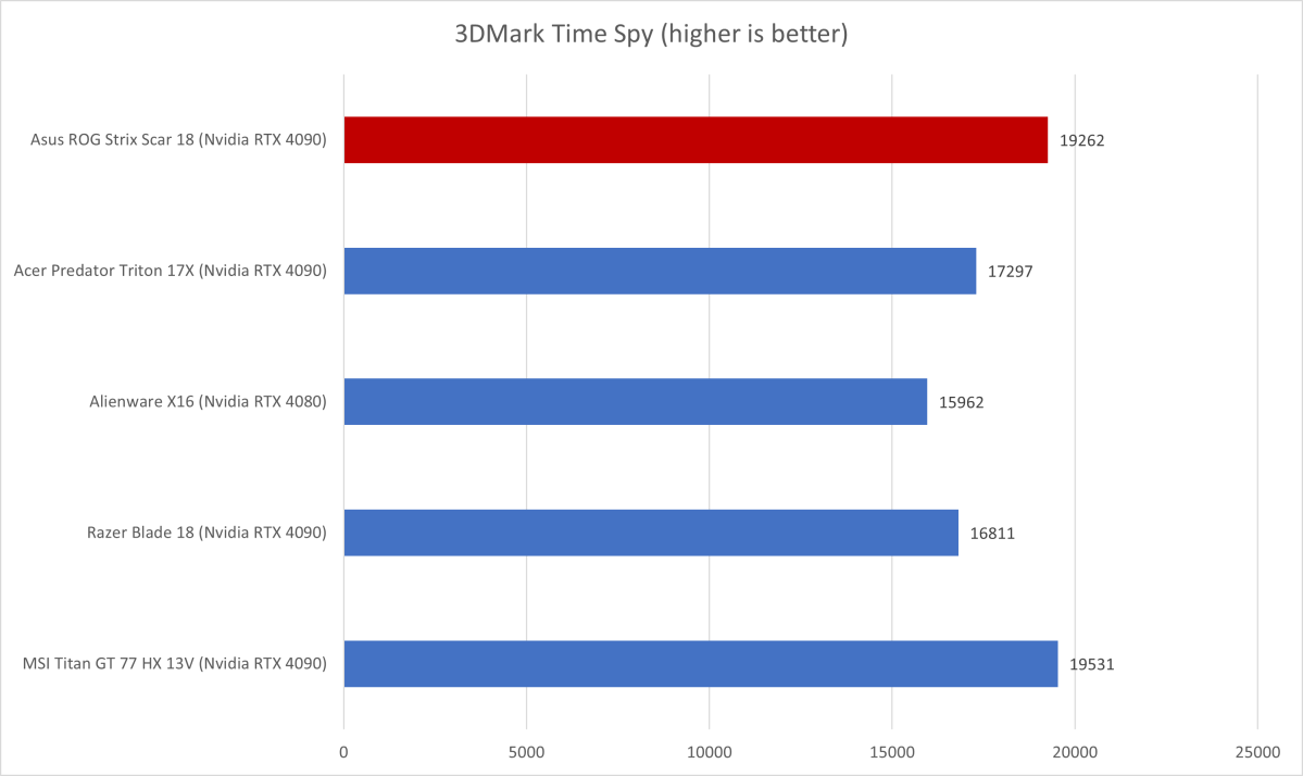 Asus ROG Strix Scar 18 3DMark results