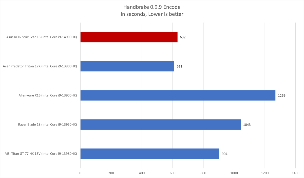 Asus ROG Strix Scar 18 Handbrake results